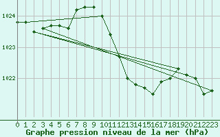 Courbe de la pression atmosphrique pour Waibstadt