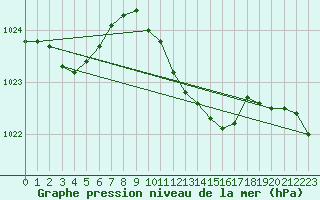 Courbe de la pression atmosphrique pour Bremerhaven