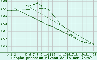 Courbe de la pression atmosphrique pour Sint Katelijne-waver (Be)