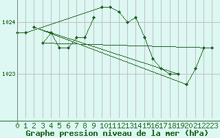 Courbe de la pression atmosphrique pour Le Havre - Octeville (76)