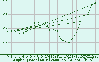 Courbe de la pression atmosphrique pour Crnomelj