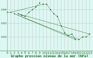 Courbe de la pression atmosphrique pour Munte (Be)