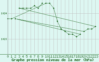 Courbe de la pression atmosphrique pour Capo Palinuro