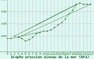 Courbe de la pression atmosphrique pour Mhleberg