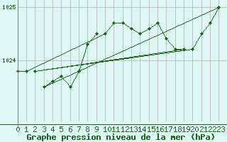 Courbe de la pression atmosphrique pour Trgueux (22)