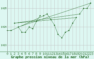 Courbe de la pression atmosphrique pour Ile du Levant (83)