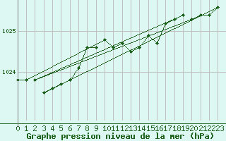 Courbe de la pression atmosphrique pour Norderney