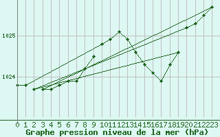 Courbe de la pression atmosphrique pour Lignerolles (03)