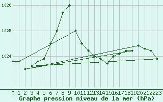 Courbe de la pression atmosphrique pour Antalya-Bolge