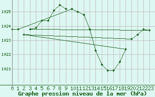 Courbe de la pression atmosphrique pour Millau - Soulobres (12)