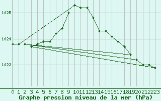 Courbe de la pression atmosphrique pour Trgueux (22)