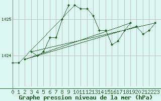 Courbe de la pression atmosphrique pour Olpenitz