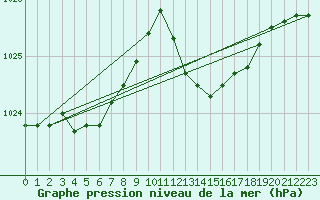 Courbe de la pression atmosphrique pour Saint-Sorlin-en-Valloire (26)