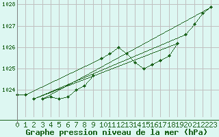 Courbe de la pression atmosphrique pour Saint-Michel-Mont-Mercure (85)