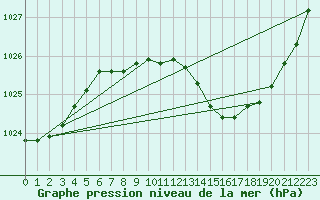 Courbe de la pression atmosphrique pour Vaux-sur-Sre (Be)