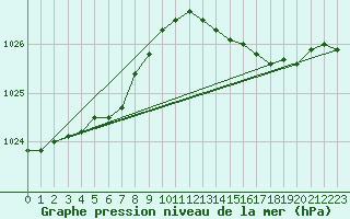 Courbe de la pression atmosphrique pour Sars-et-Rosires (59)