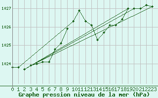 Courbe de la pression atmosphrique pour Vias (34)