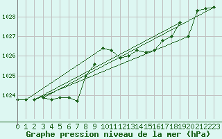 Courbe de la pression atmosphrique pour Cap Mele (It)