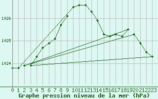 Courbe de la pression atmosphrique pour Prestwick Rnas