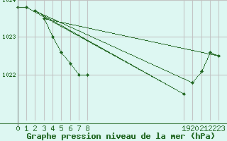 Courbe de la pression atmosphrique pour Lans-en-Vercors - Les Allires (38)