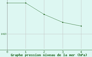 Courbe de la pression atmosphrique pour Korsnas Bredskaret