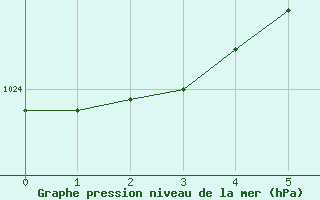 Courbe de la pression atmosphrique pour Jomfruland Fyr