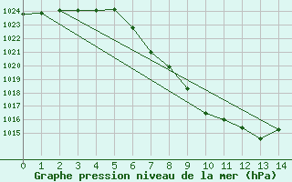 Courbe de la pression atmosphrique pour Murau