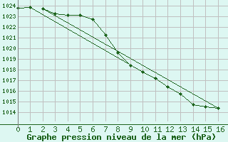 Courbe de la pression atmosphrique pour Weitensfeld