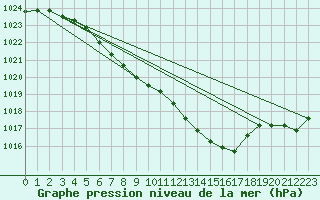 Courbe de la pression atmosphrique pour Altenrhein