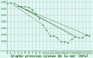 Courbe de la pression atmosphrique pour Tynset Ii