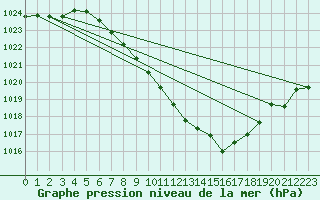 Courbe de la pression atmosphrique pour Mhleberg