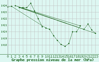 Courbe de la pression atmosphrique pour Leutkirch-Herlazhofen