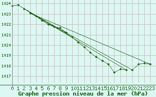 Courbe de la pression atmosphrique pour Machrihanish