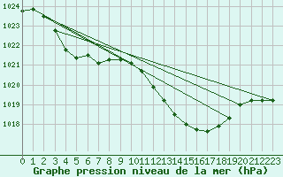 Courbe de la pression atmosphrique pour Estoher (66)