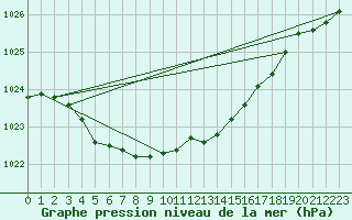 Courbe de la pression atmosphrique pour Karesuando