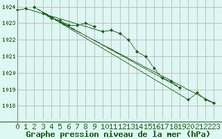 Courbe de la pression atmosphrique pour Calvi (2B)