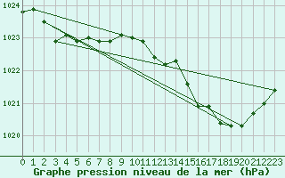 Courbe de la pression atmosphrique pour Auch (32)