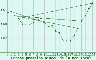 Courbe de la pression atmosphrique pour Bras (83)