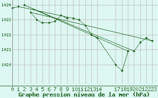 Courbe de la pression atmosphrique pour Saint-Haon (43)