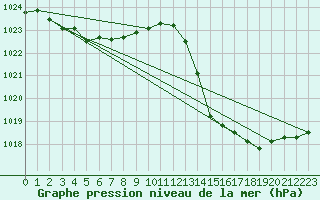 Courbe de la pression atmosphrique pour Jan (Esp)