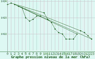 Courbe de la pression atmosphrique pour Saint-Nazaire (44)