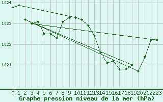 Courbe de la pression atmosphrique pour Orlu - Les Ioules (09)