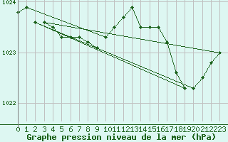 Courbe de la pression atmosphrique pour Bulson (08)