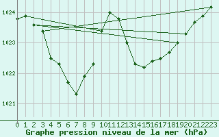 Courbe de la pression atmosphrique pour Jan (Esp)