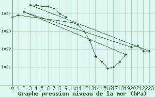 Courbe de la pression atmosphrique pour Sulejow