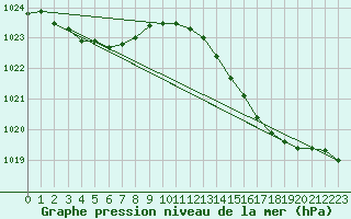 Courbe de la pression atmosphrique pour Izegem (Be)