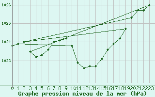 Courbe de la pression atmosphrique pour Hurbanovo