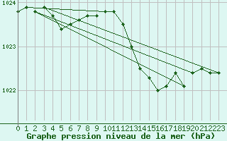 Courbe de la pression atmosphrique pour Christnach (Lu)