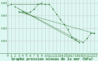 Courbe de la pression atmosphrique pour Frontenac (33)