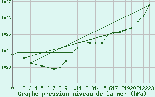 Courbe de la pression atmosphrique pour Biarritz (64)